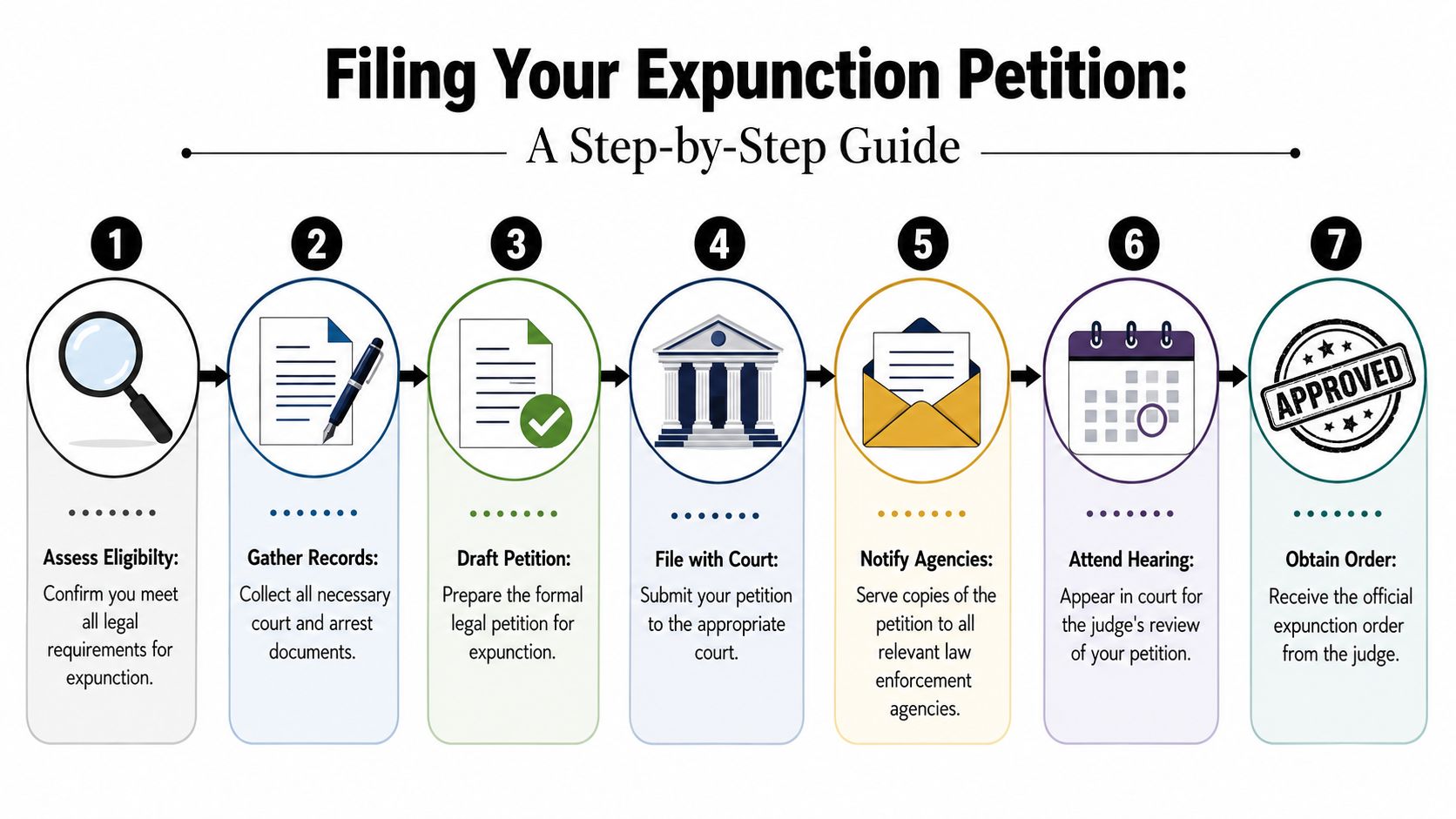 A seven-step flowchart illustrating the legal process for filing an expunction petition for a criminal record.