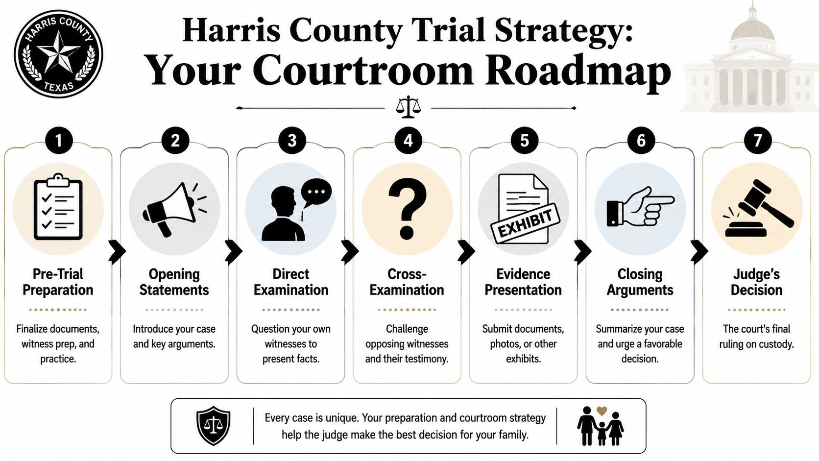 A courtroom roadmap infographic outlining the seven steps of a trial strategy for Harris County, Texas.