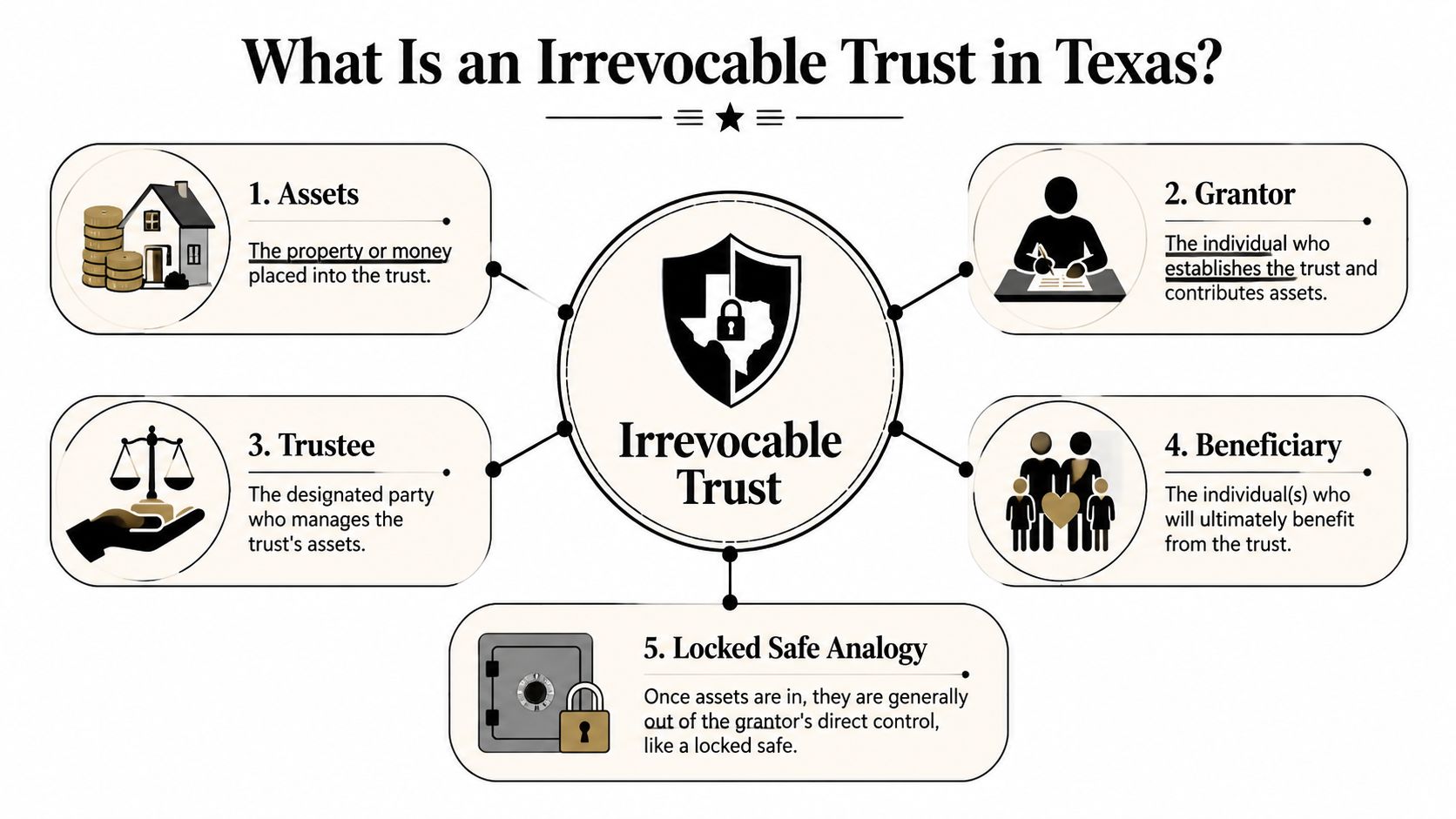 An infographic titled What Is an Irrevocable Trust in Texas featuring key components like assets, grantor, trustee, and beneficiary.
