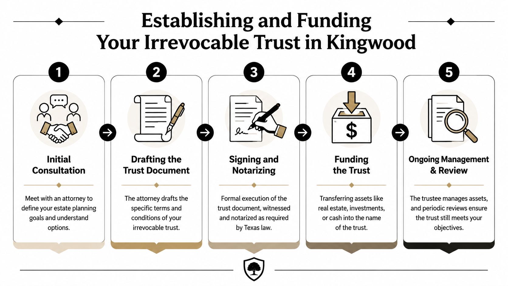 A five-step infographic explaining the process of establishing and funding an irrevocable trust in Kingwood, Texas.