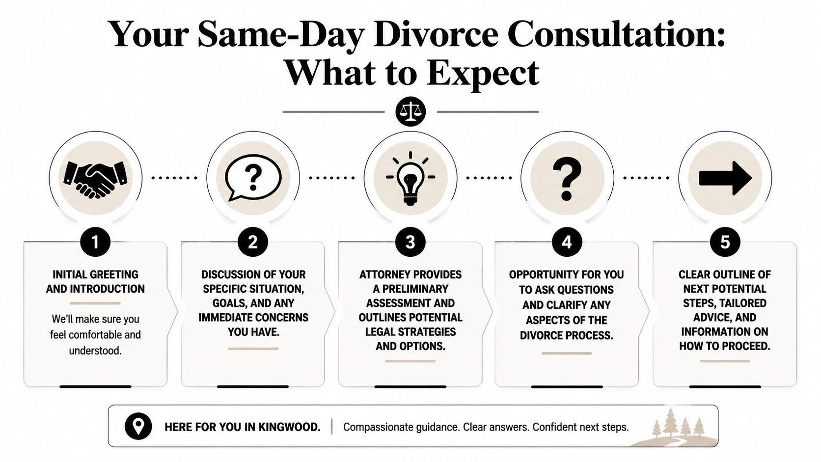 A five-step infographic outlining what to expect during a same-day divorce consultation in Kingwood, Texas.