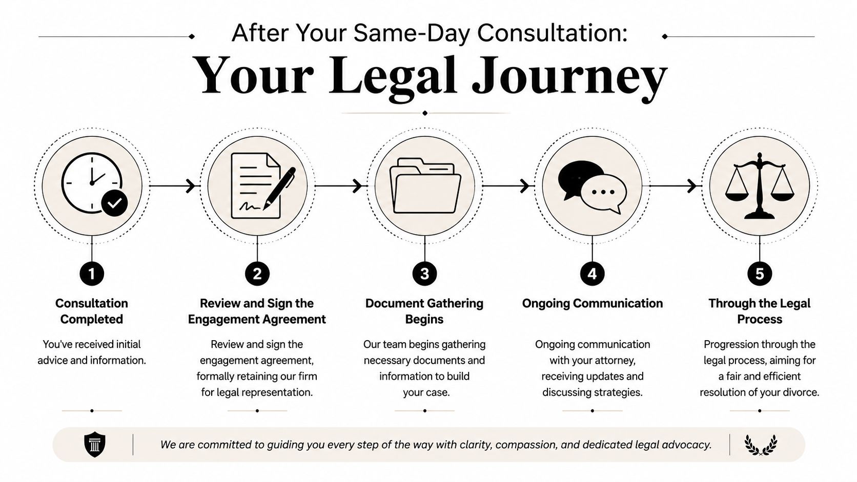 A five-step infographic outlining the legal journey and process after a same-day divorce consultation.