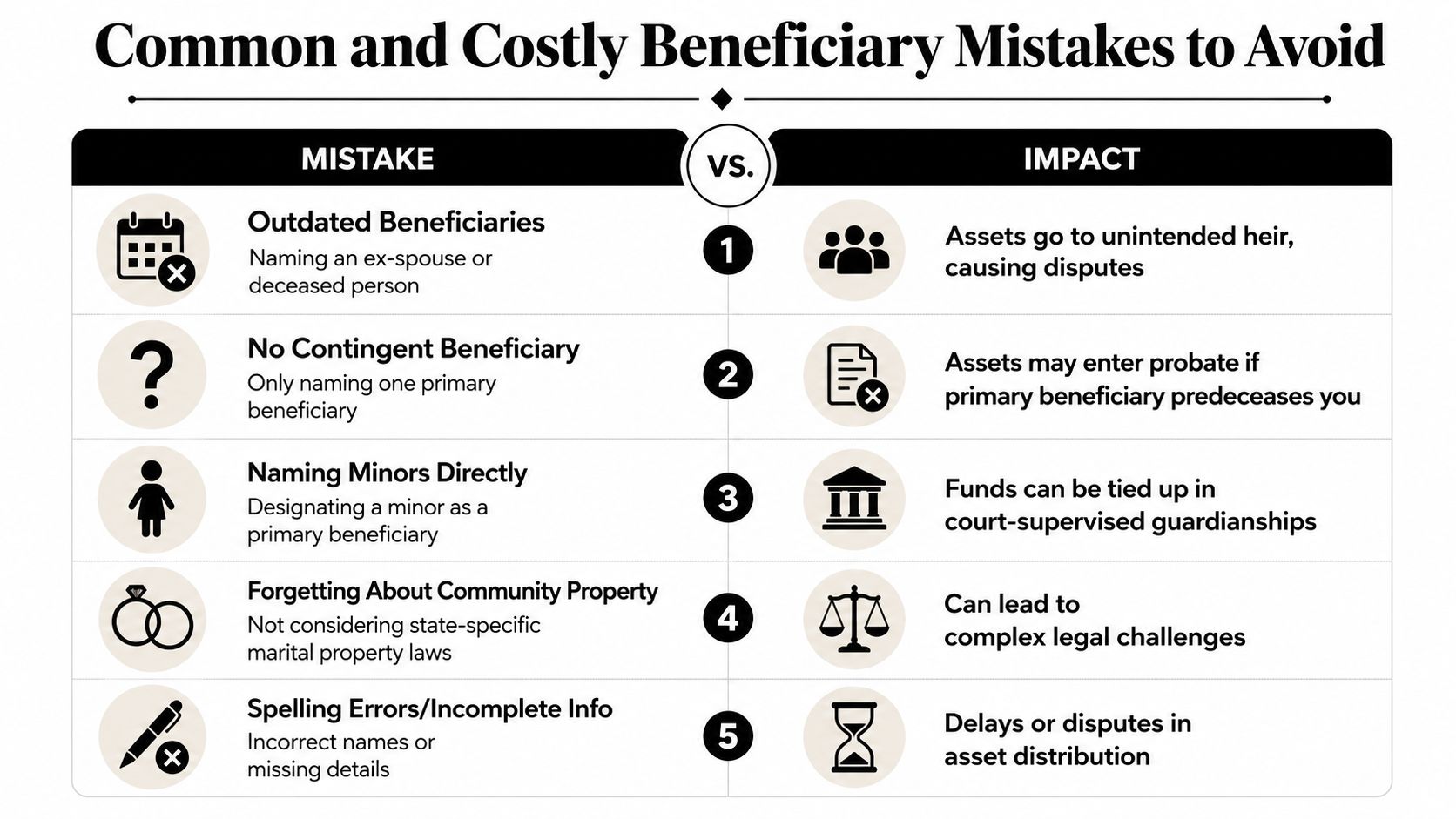 An infographic listing five common and costly mistakes when naming beneficiaries for assets and their potential negative impacts.