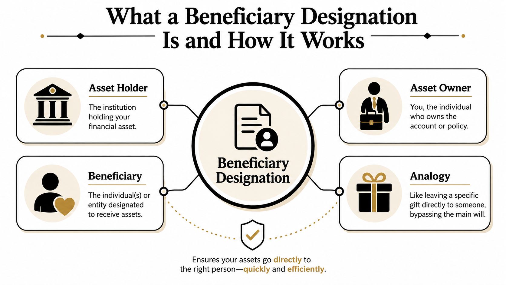 An infographic explaining how beneficiary designations work, defining key roles and the benefits of asset transfers.