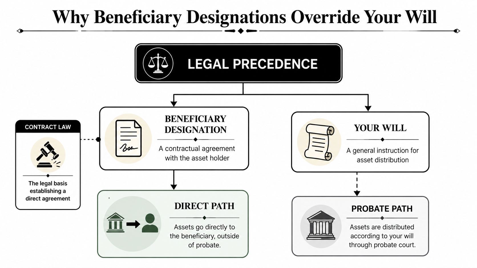 A diagram illustrating why beneficiary designations override wills through contract law versus the probate court process.