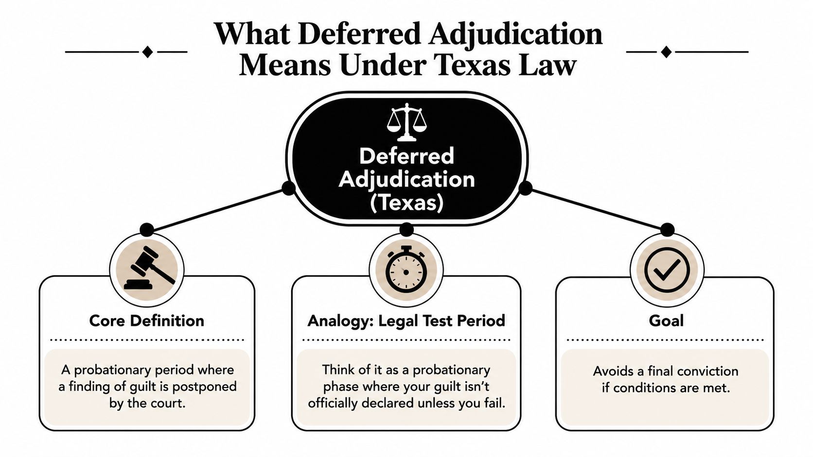 A diagram explaining deferred adjudication in Texas law through its definition, analogy, and primary goal.