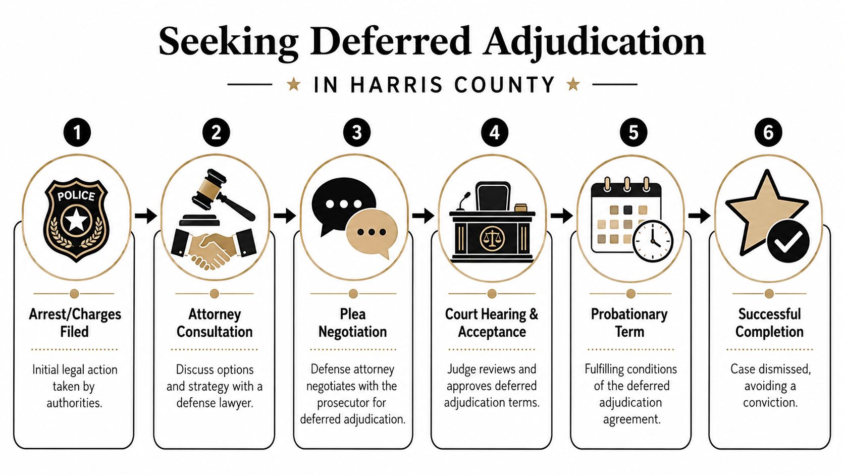 A six-step infographic illustrating the legal process of seeking deferred adjudication in Harris County, Texas.
