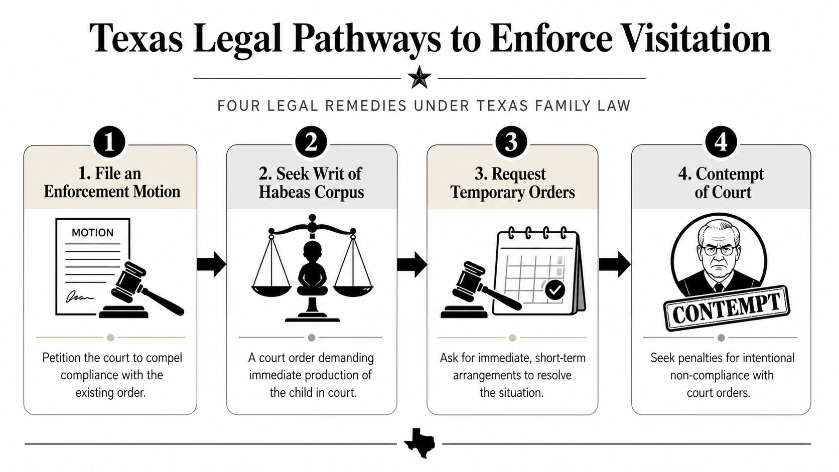 A visual guide outlining four legal pathways for enforcing child visitation orders in Texas family court.