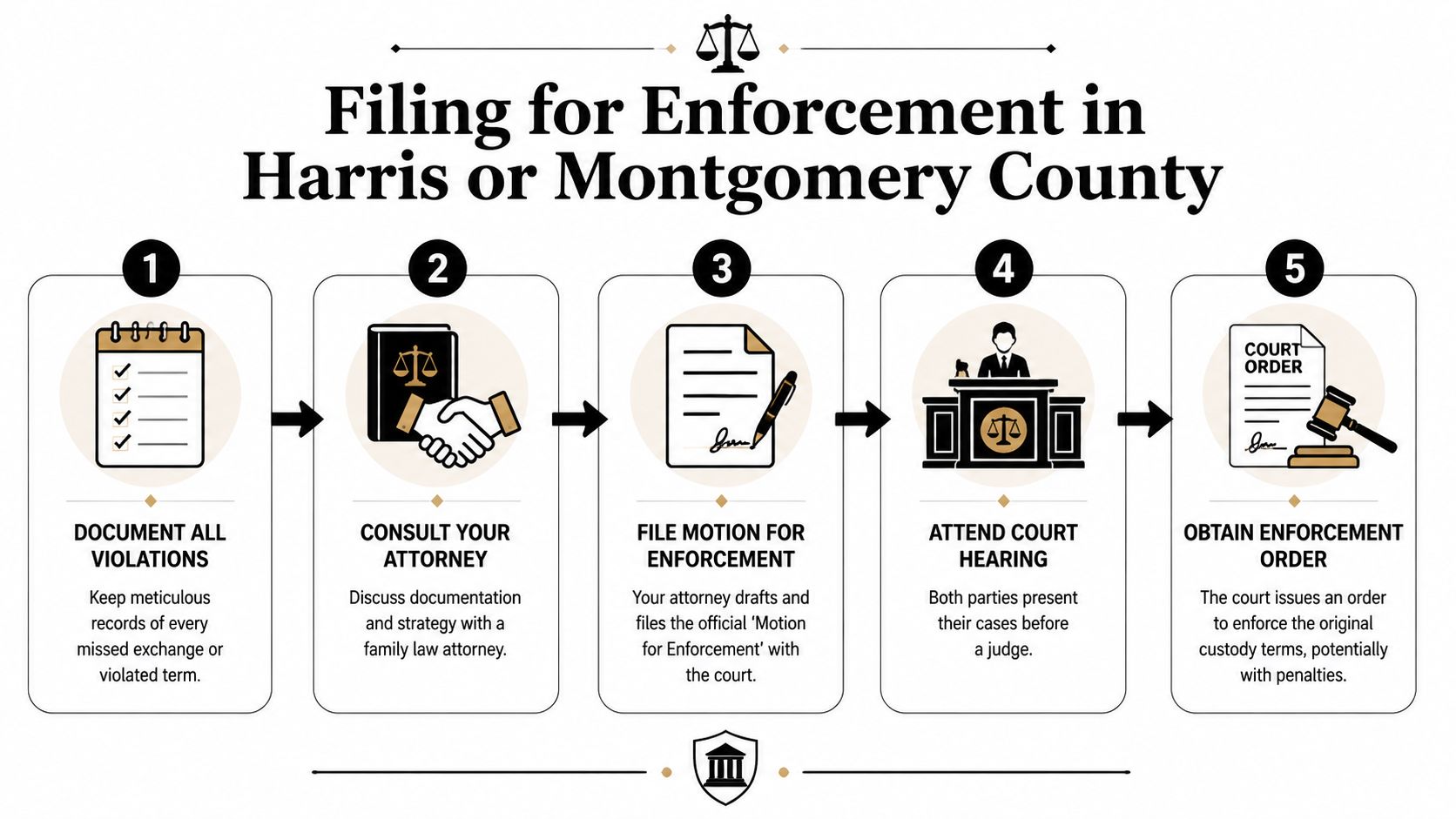 A five-step infographic guide on how to file for custody order enforcement in Harris or Montgomery County.
