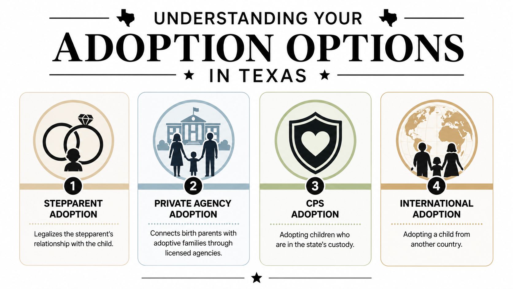 An infographic titled Understanding Your Adoption Options in Texas, detailing four types of adoption processes available.