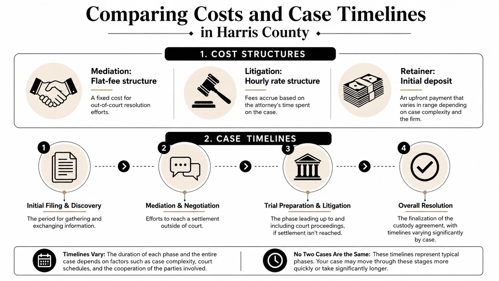An infographic comparing legal cost structures and typical case timelines for child custody cases in Harris County.
