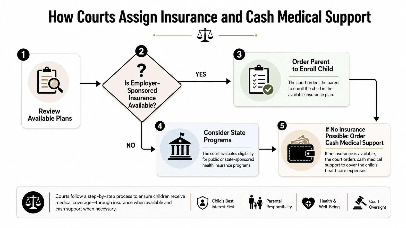 A flow chart illustrating the court process for assigning health insurance and cash medical support for children.