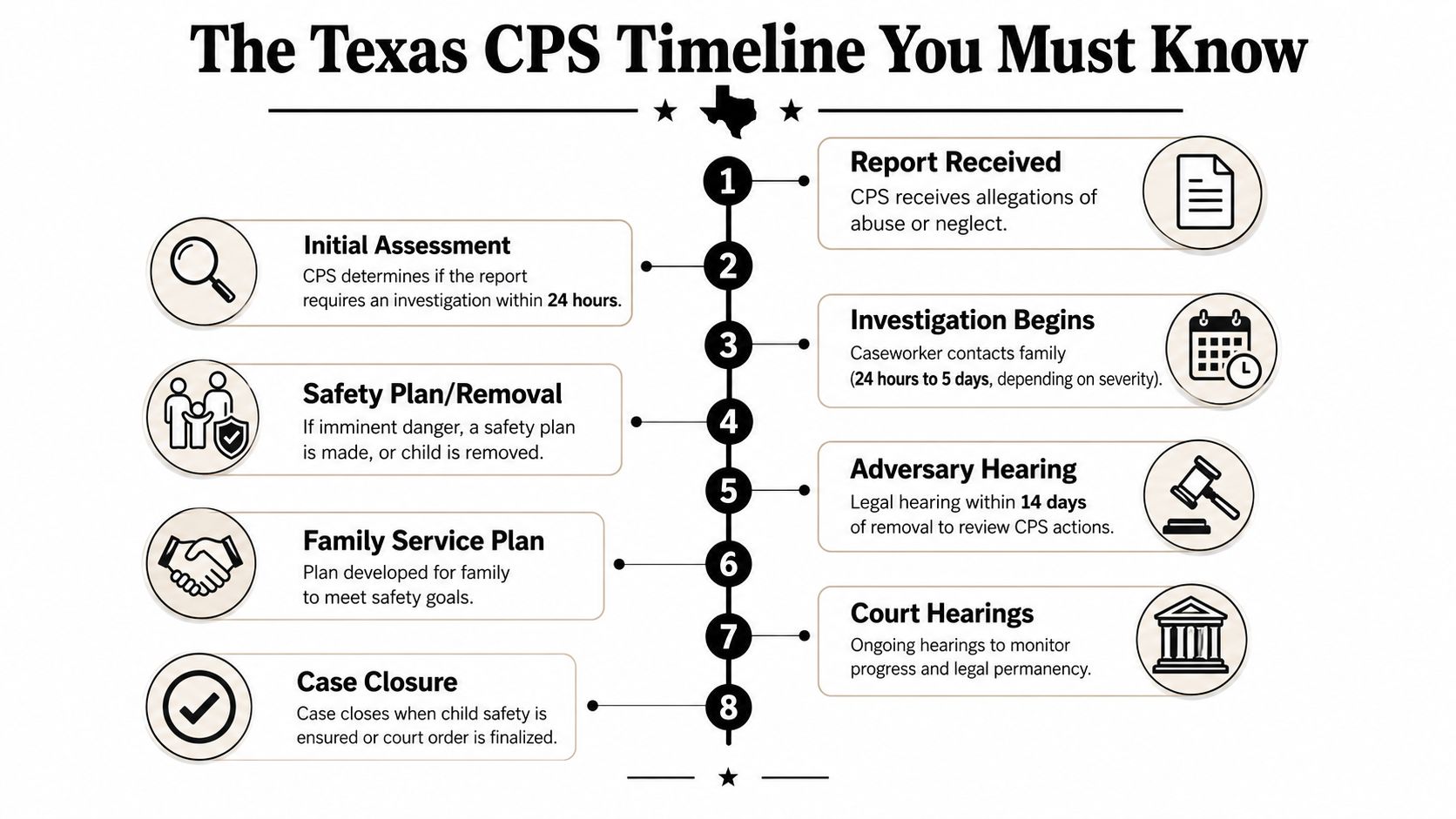 A visual timeline outlining the official legal and investigative process of a Texas CPS case from report to closure.