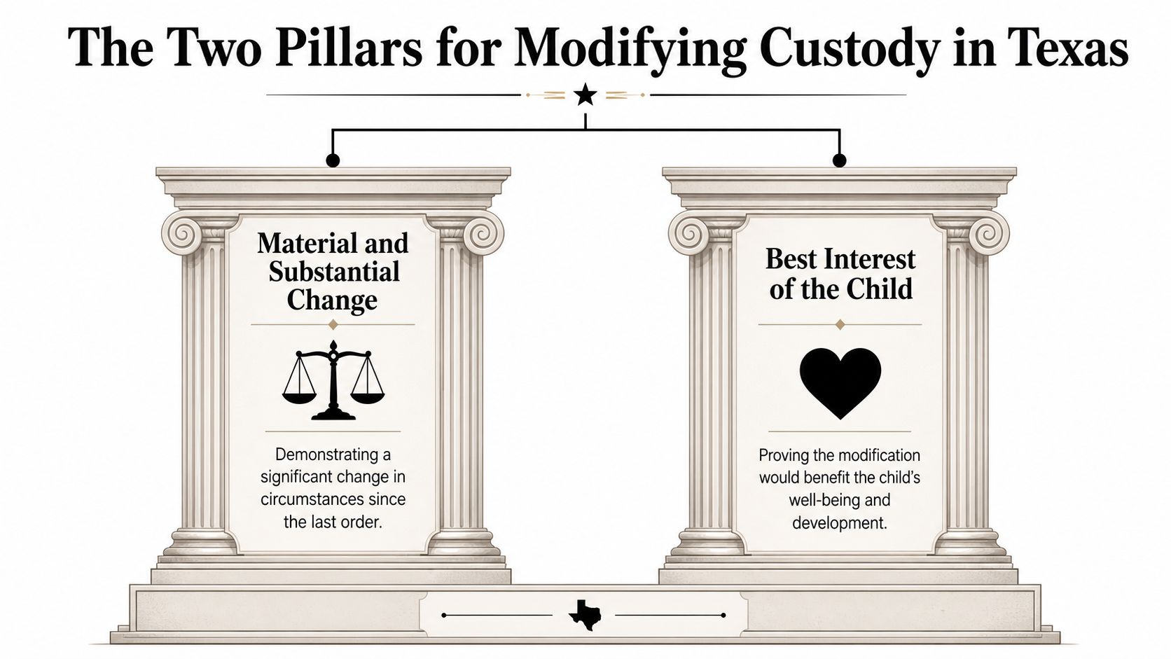 An infographic showing the two requirements for modifying child custody orders in the state of Texas.