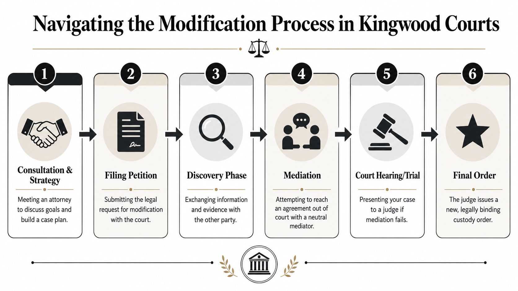 A six-step infographic outlining the legal process for child custody modification in Kingwood family courts.