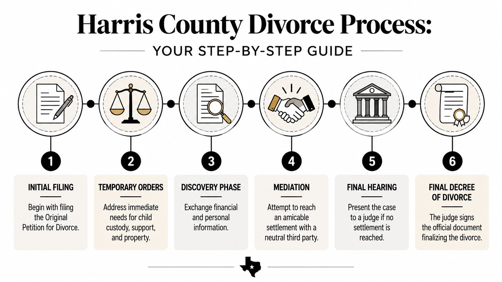 A six-step infographic illustrating the legal process for obtaining a divorce in Harris County, Texas.