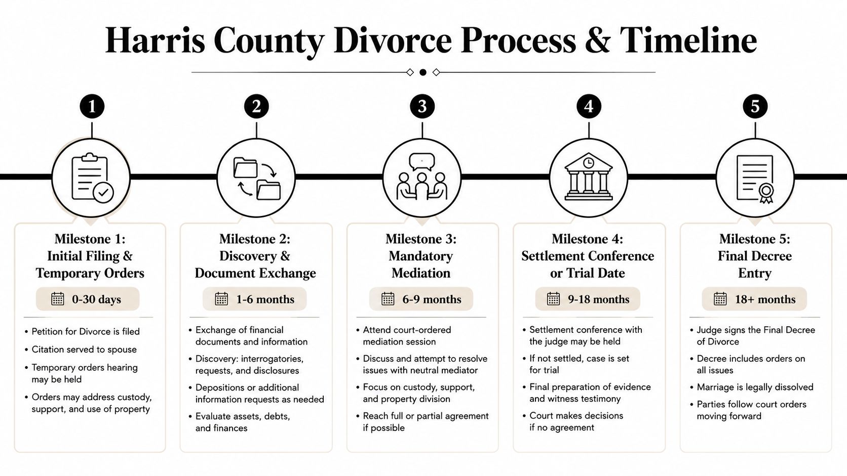 A step-by-step infographic illustrating the five milestones of the Harris County divorce process and timeline.