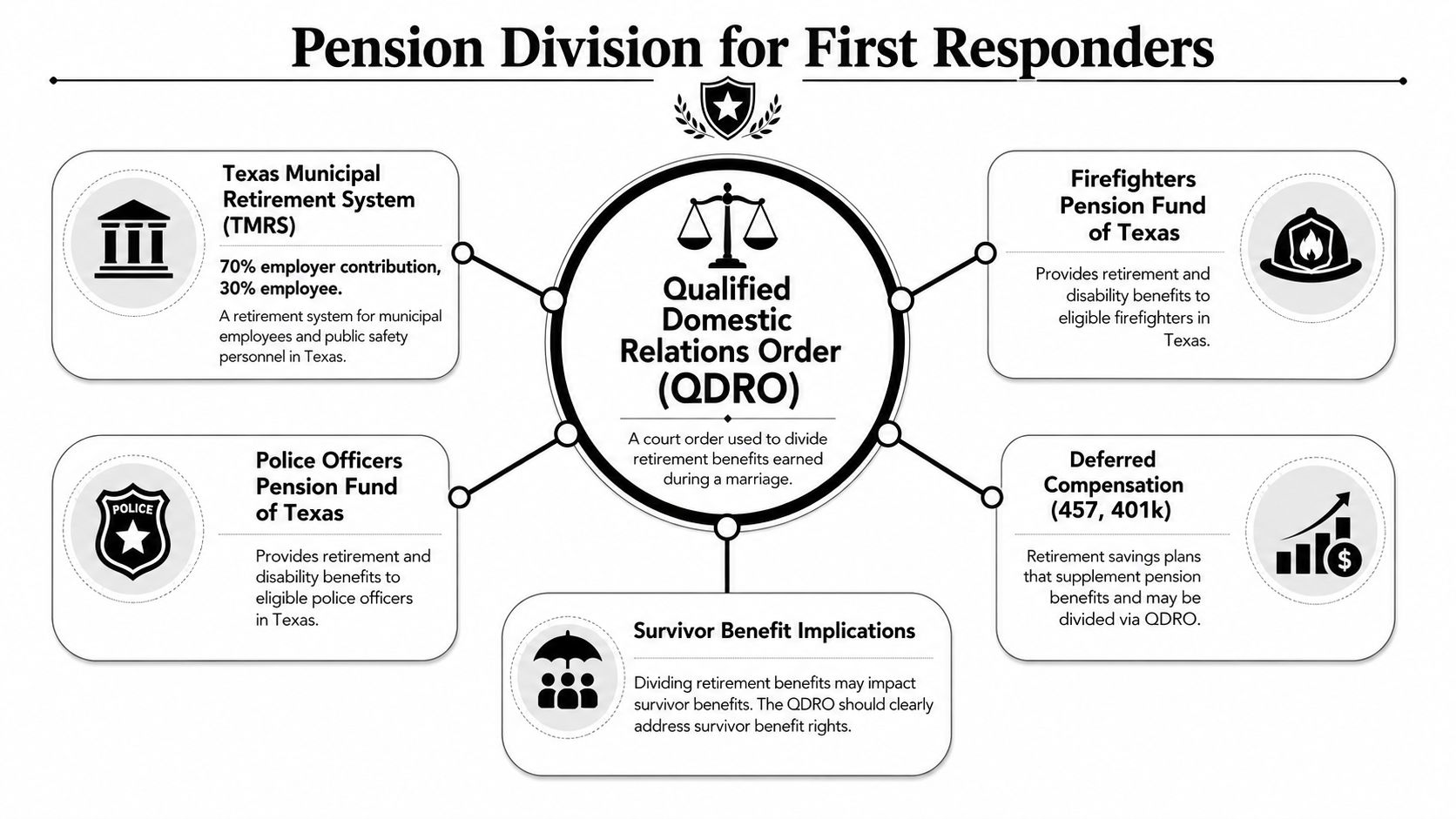 A diagram explaining Qualified Domestic Relations Orders for Texas first responder pensions and retirement plans.