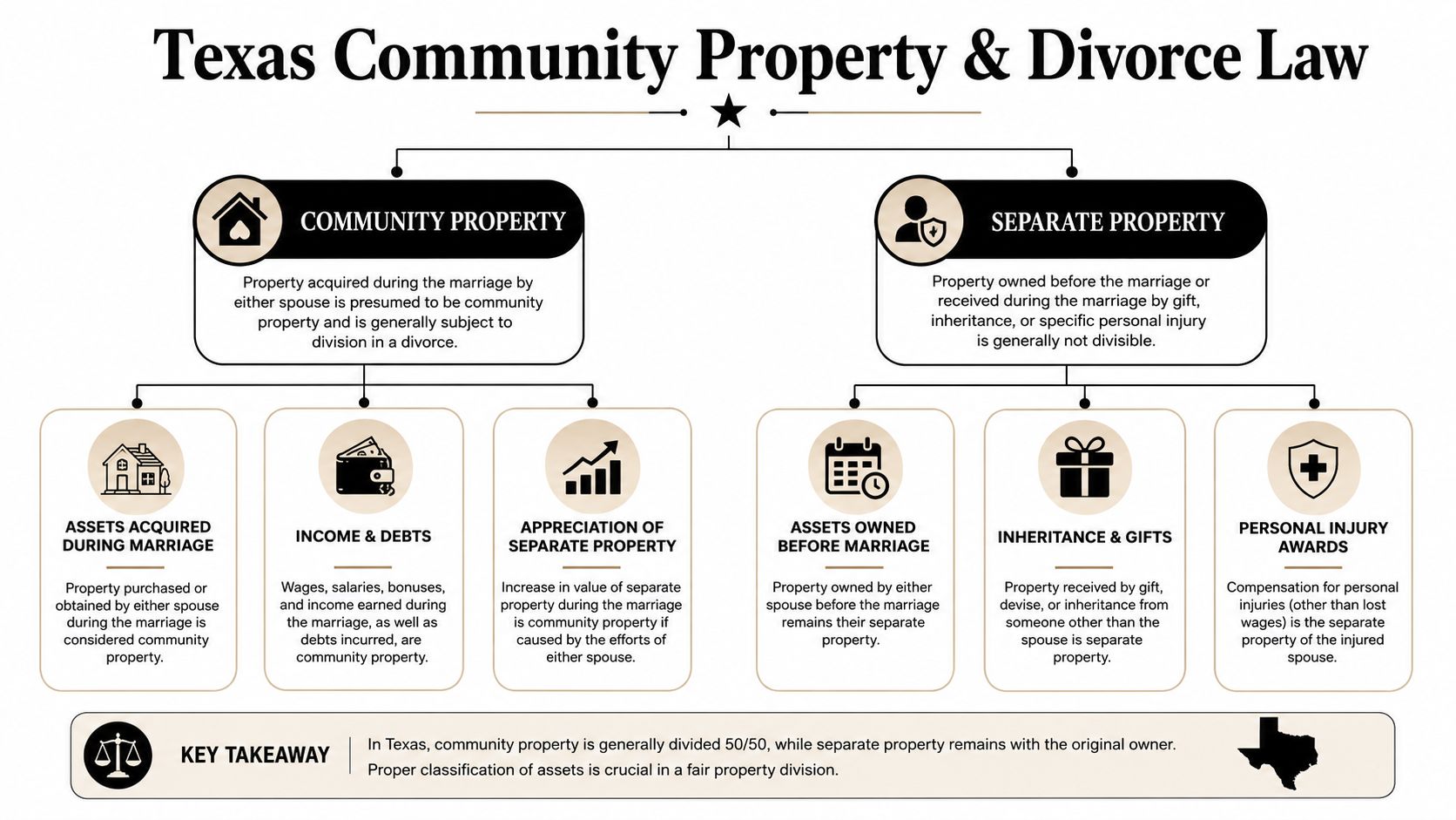 An infographic detailing the differences between community and separate property laws during divorce in Texas.