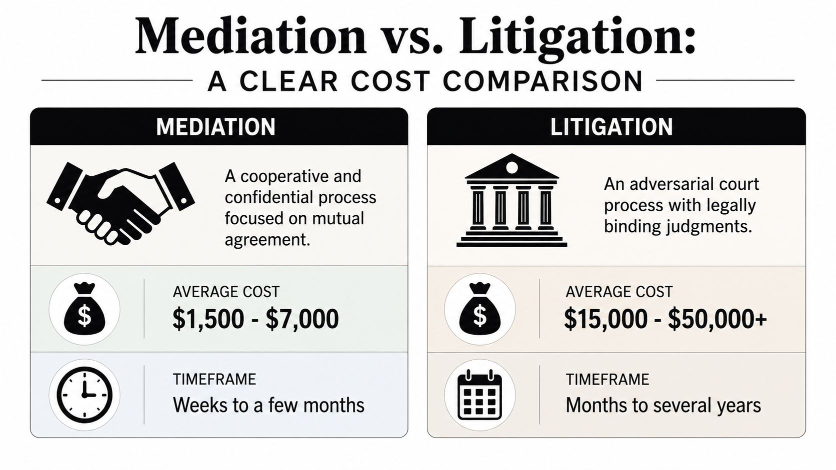 A comparison chart showing that mediation is significantly cheaper and faster than court litigation for legal disputes.