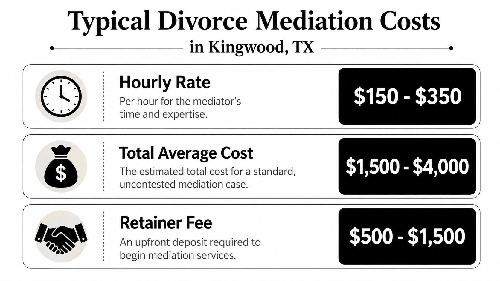 A chart showing typical divorce mediation cost ranges for hourly rates, total averages, and retainer fees in Kingwood, Texas.