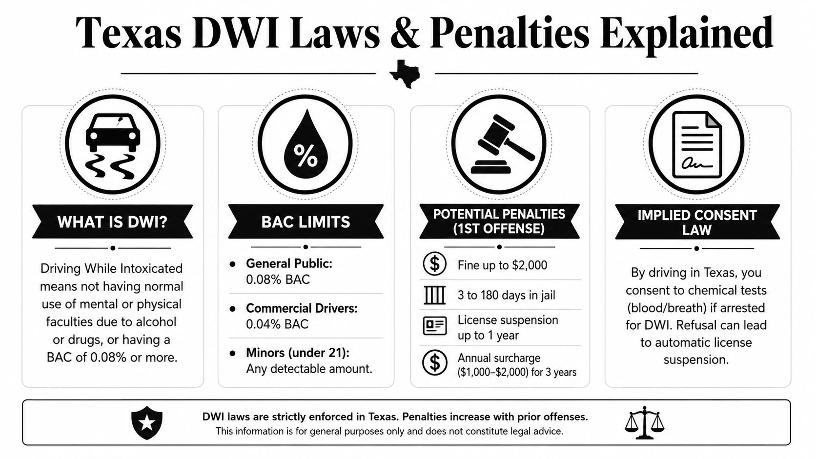 An infographic explaining Texas DWI laws, BAC limits, 1st offense penalties, and the state's implied consent law.