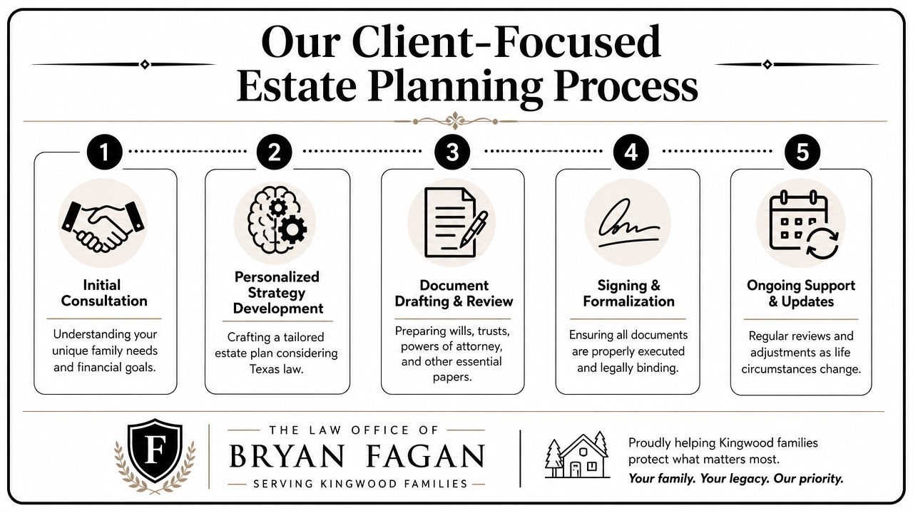 A five-step graphic showing the estate planning process for The Law Office of Bryan Fagan.
