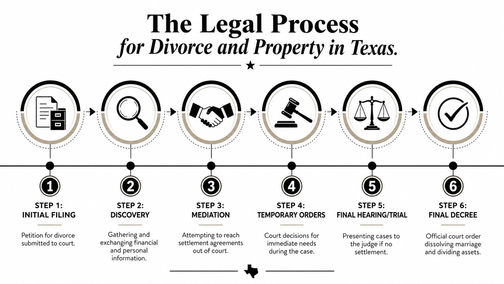 A six-step infographic illustrating the legal process for divorce and property division in the state of Texas.