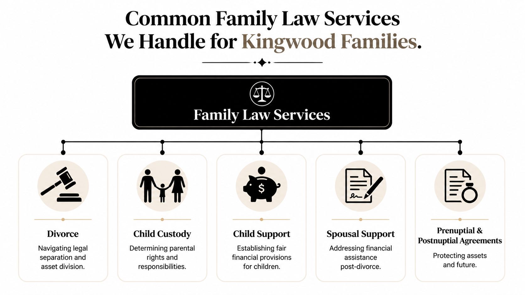 A diagram outlining common family law services including divorce, child custody, child support, spousal support, and prenuptial agreements.
