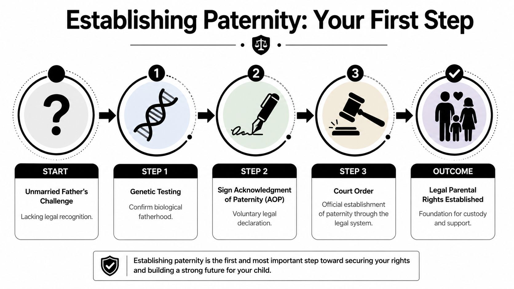An infographic showing the step-by-step legal process for an unmarried father to establish paternity.