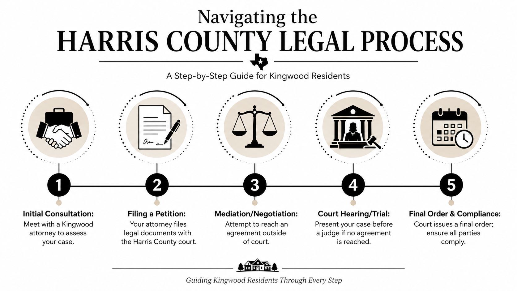 A step-by-step infographic illustrating the five stages of the Harris County legal process for Kingwood residents.
