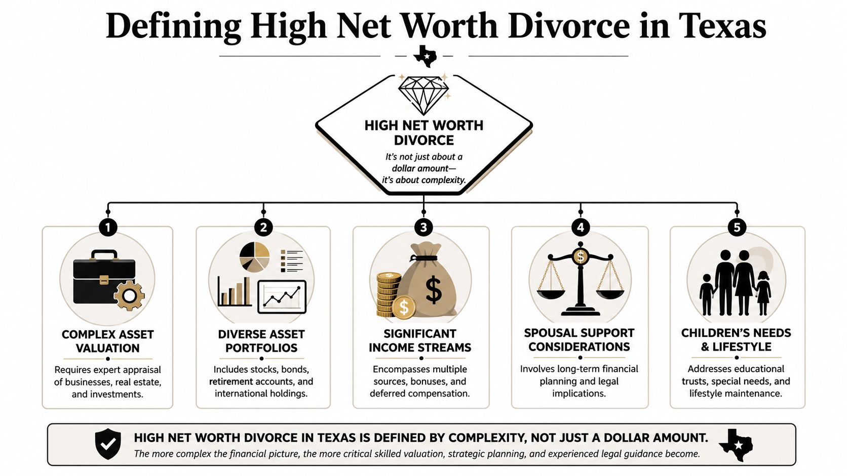 An infographic defining high net worth divorce in Texas, emphasizing financial complexity, assets, and legal considerations.