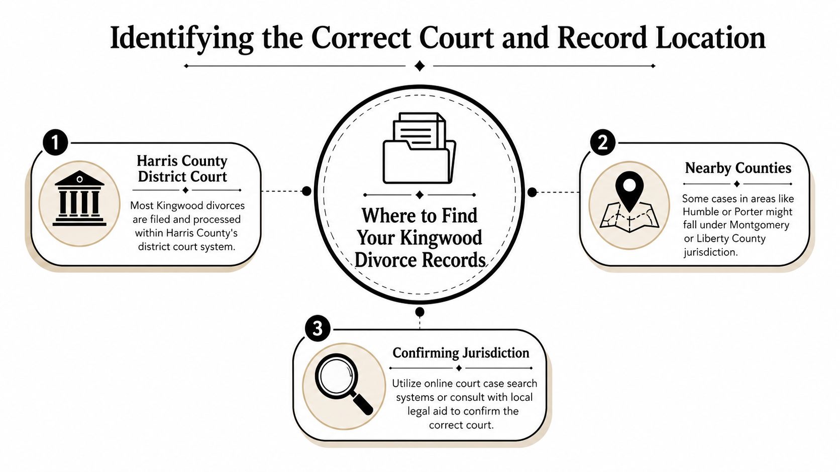 An infographic titled Identifying the Correct Court and Record Location explaining where to find Kingwood divorce records.