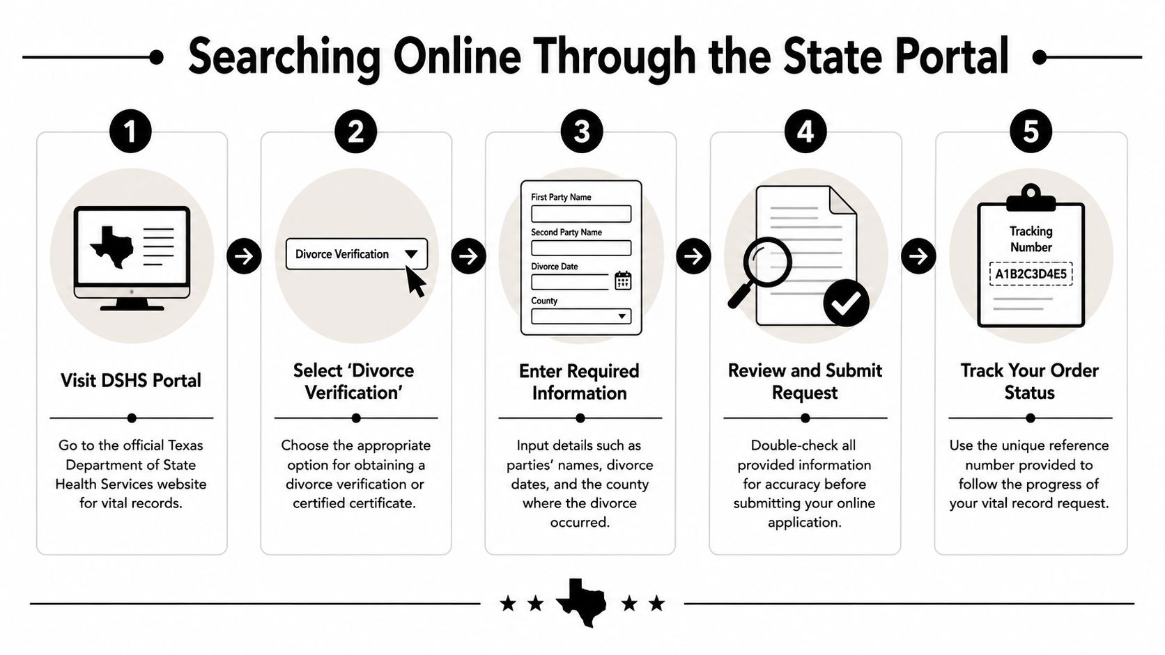 A five-step infographic showing how to search for divorce records online through the Texas DSHS portal.