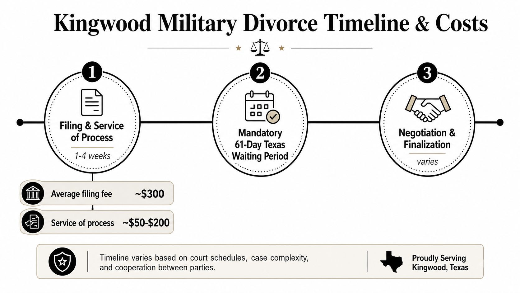 A timeline graphic outlining the steps and typical costs of a military divorce process in Kingwood, Texas.