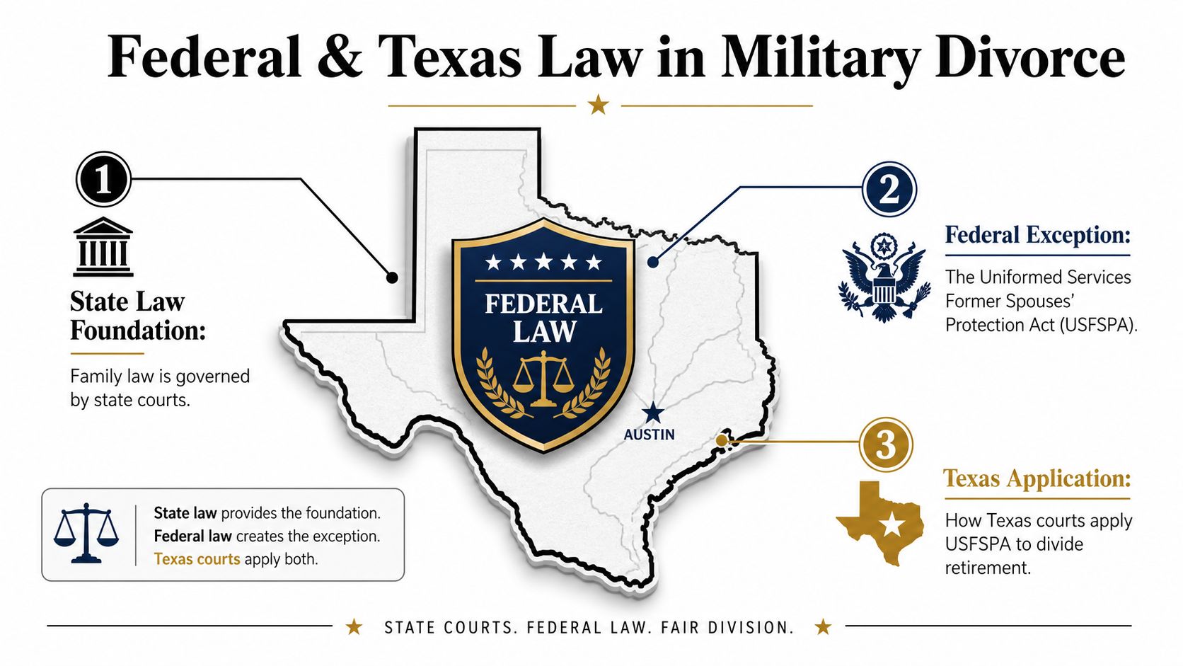 An infographic illustrating how Texas state law and federal military laws interact during a military divorce proceeding.