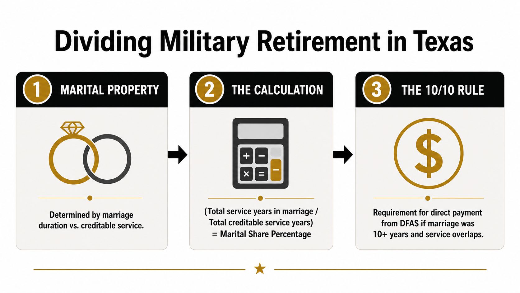A three-step infographic explaining how military retirement is divided during divorce proceedings in the state of Texas.