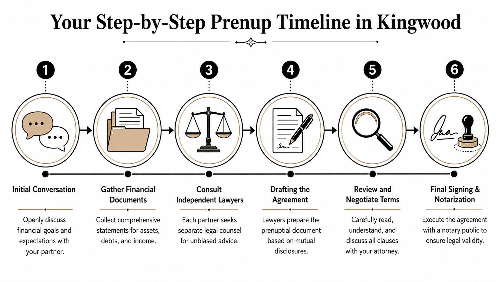 A six-step infographic illustrating the sequential timeline for creating a prenuptial agreement in Kingwood.