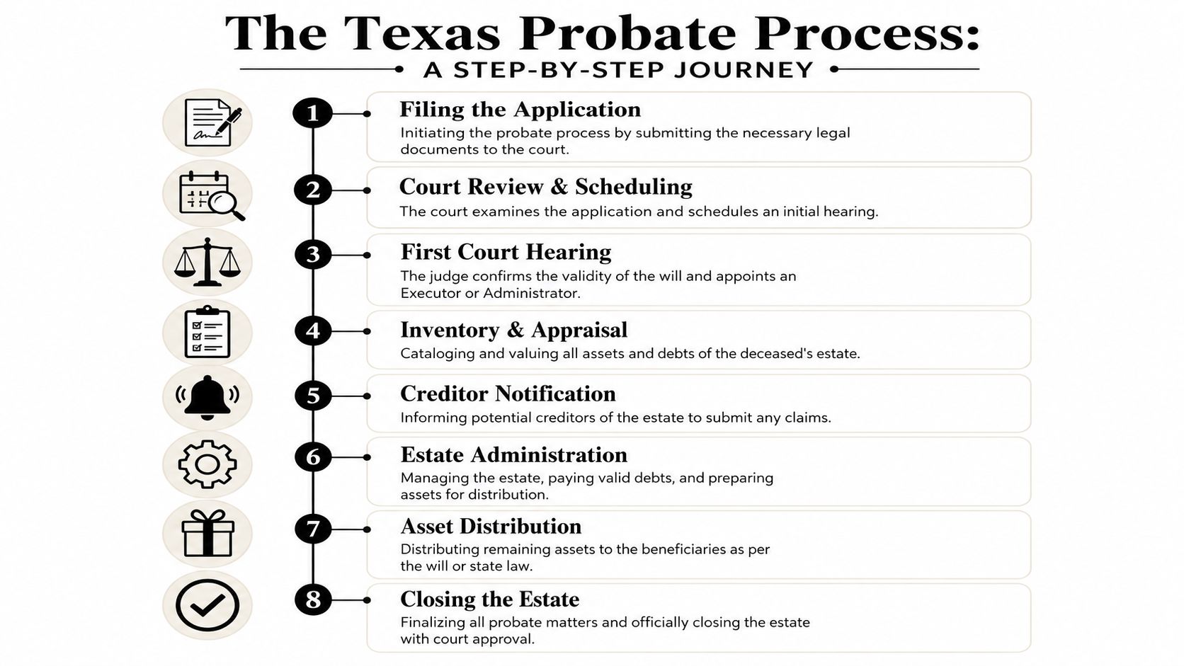 A detailed step-by-step infographic illustrating the eight stages of the Texas probate process for legal estates.