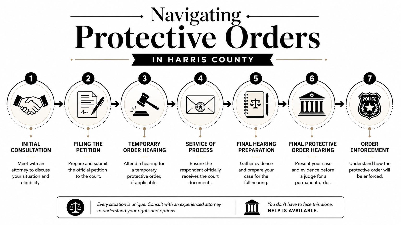 A step-by-step infographic titled Navigating Protective Orders in Harris County outlining the seven stages of the legal process.