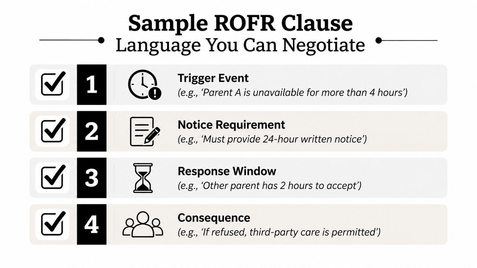 A list showing four key components to include when negotiating a Right of First Refusal custody clause.