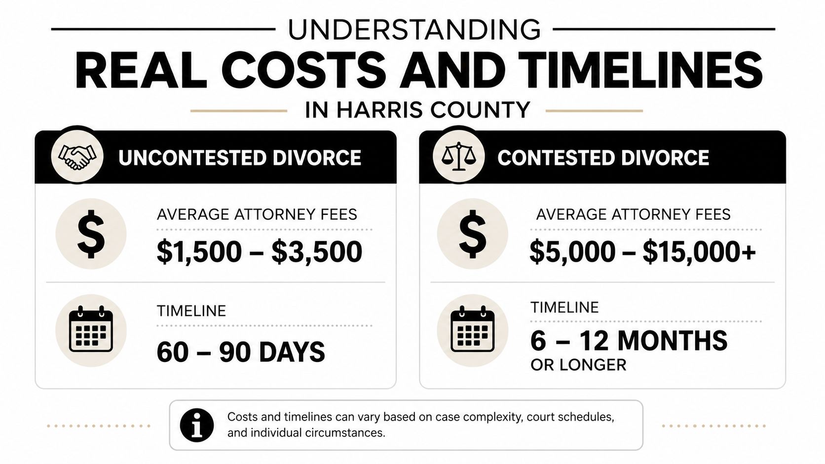 A comparison chart showing average attorney fees and timelines for uncontested versus contested divorces in Harris County.