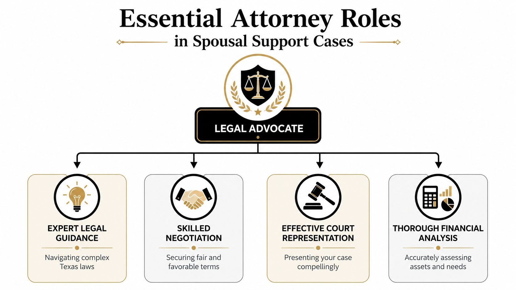 A diagram outlining the essential roles of a legal advocate in spousal support cases in Texas.