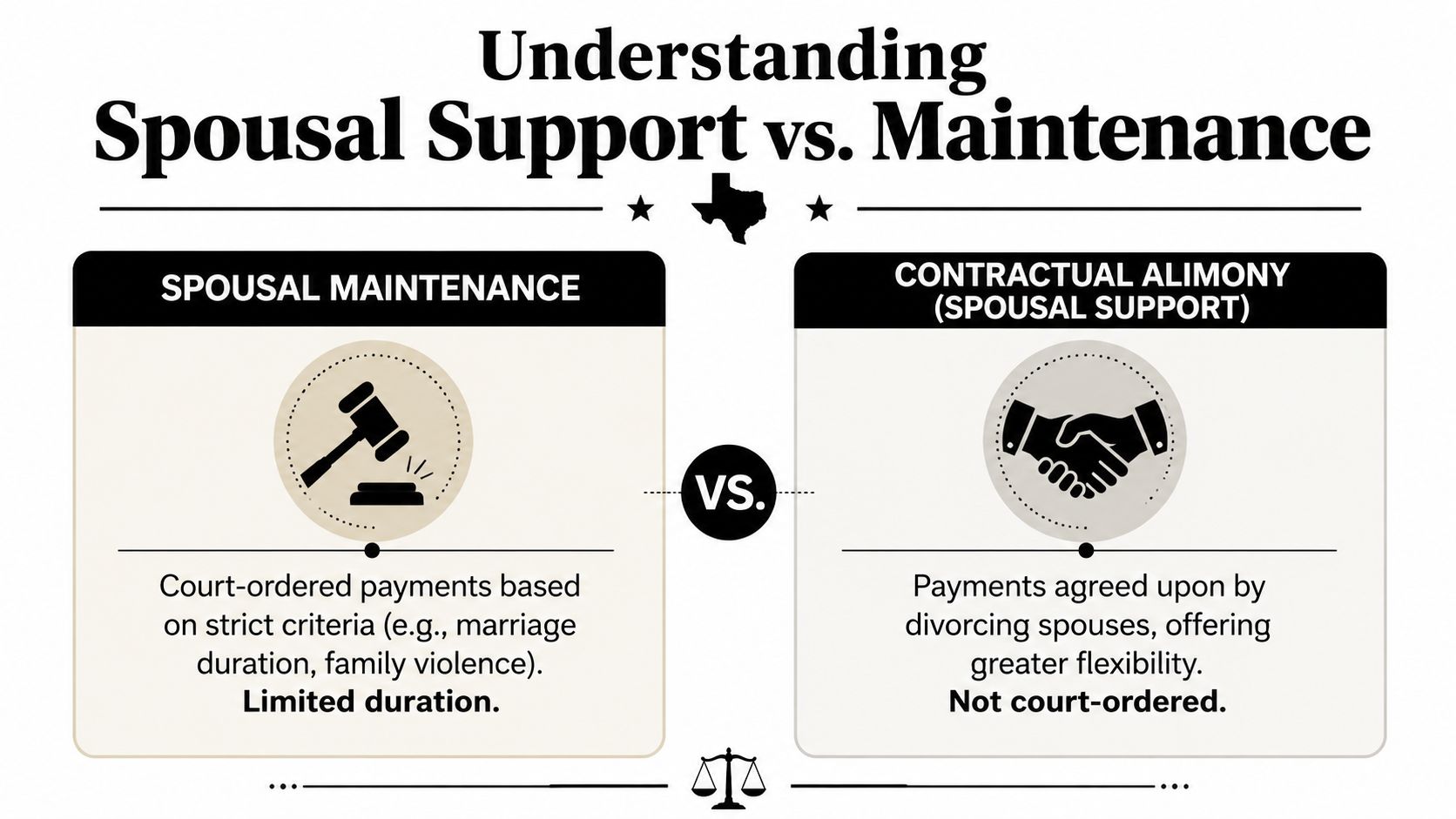 A comparison chart explaining the difference between court-ordered spousal maintenance and mutually agreed contractual alimony for divorces.