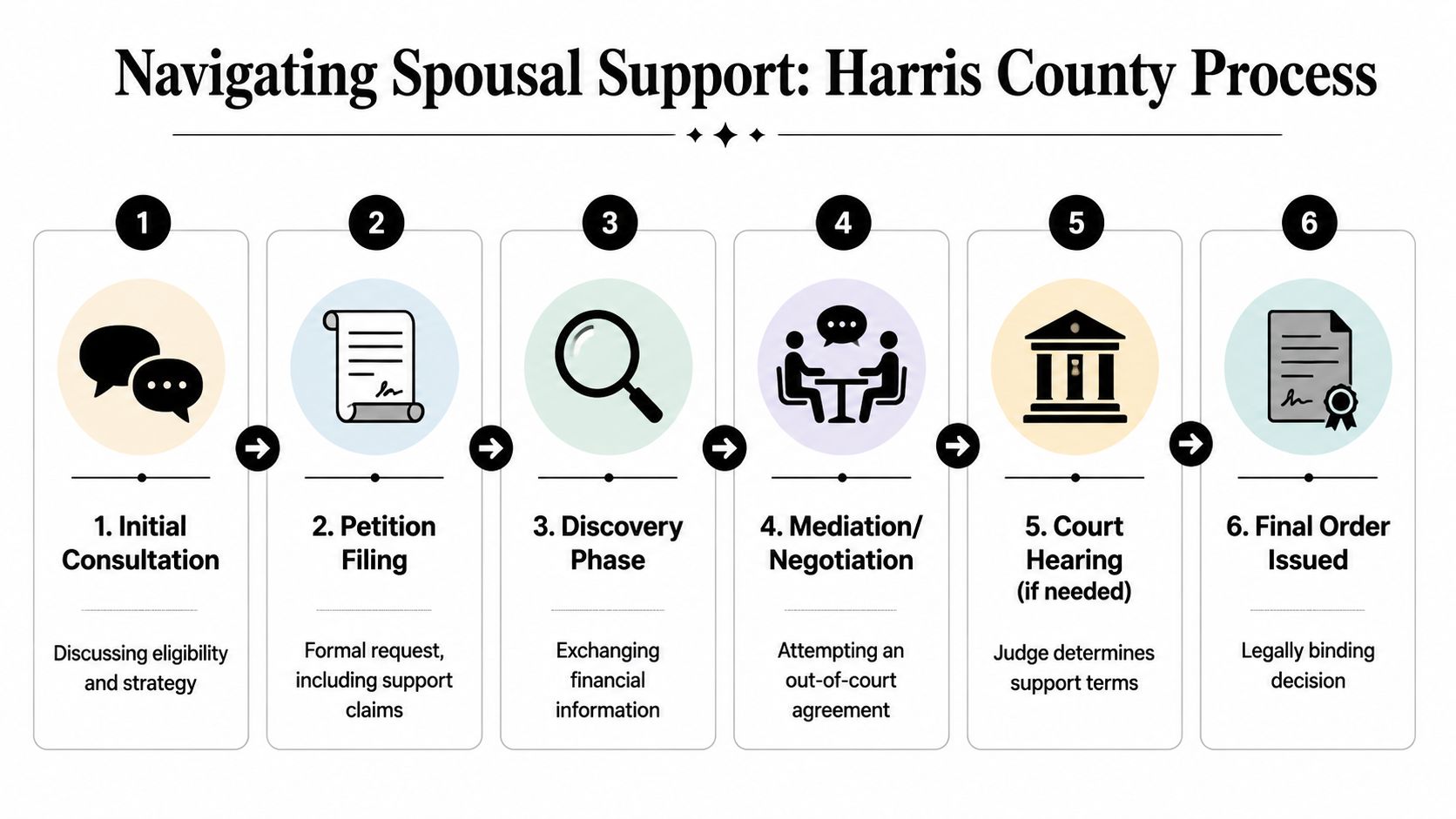 A six-step flowchart outlining the spousal support legal process in Harris County, from consultation to final order.