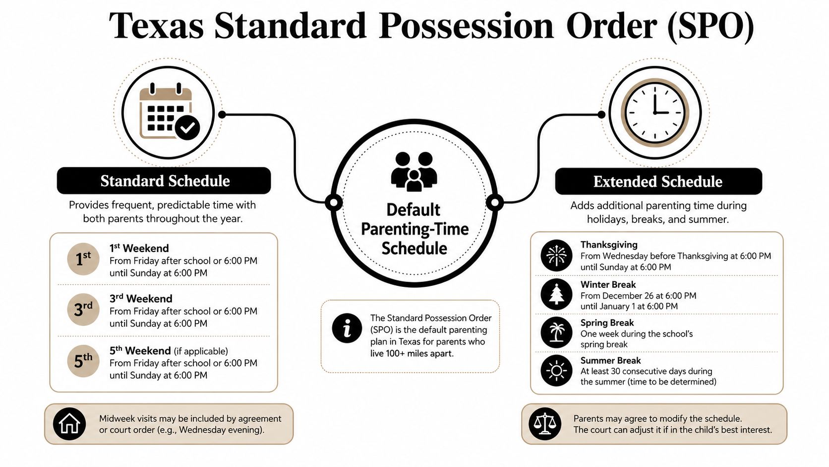 A visual guide explaining the Texas Standard Possession Order (SPO) default parenting-time schedule for divorced parents.
