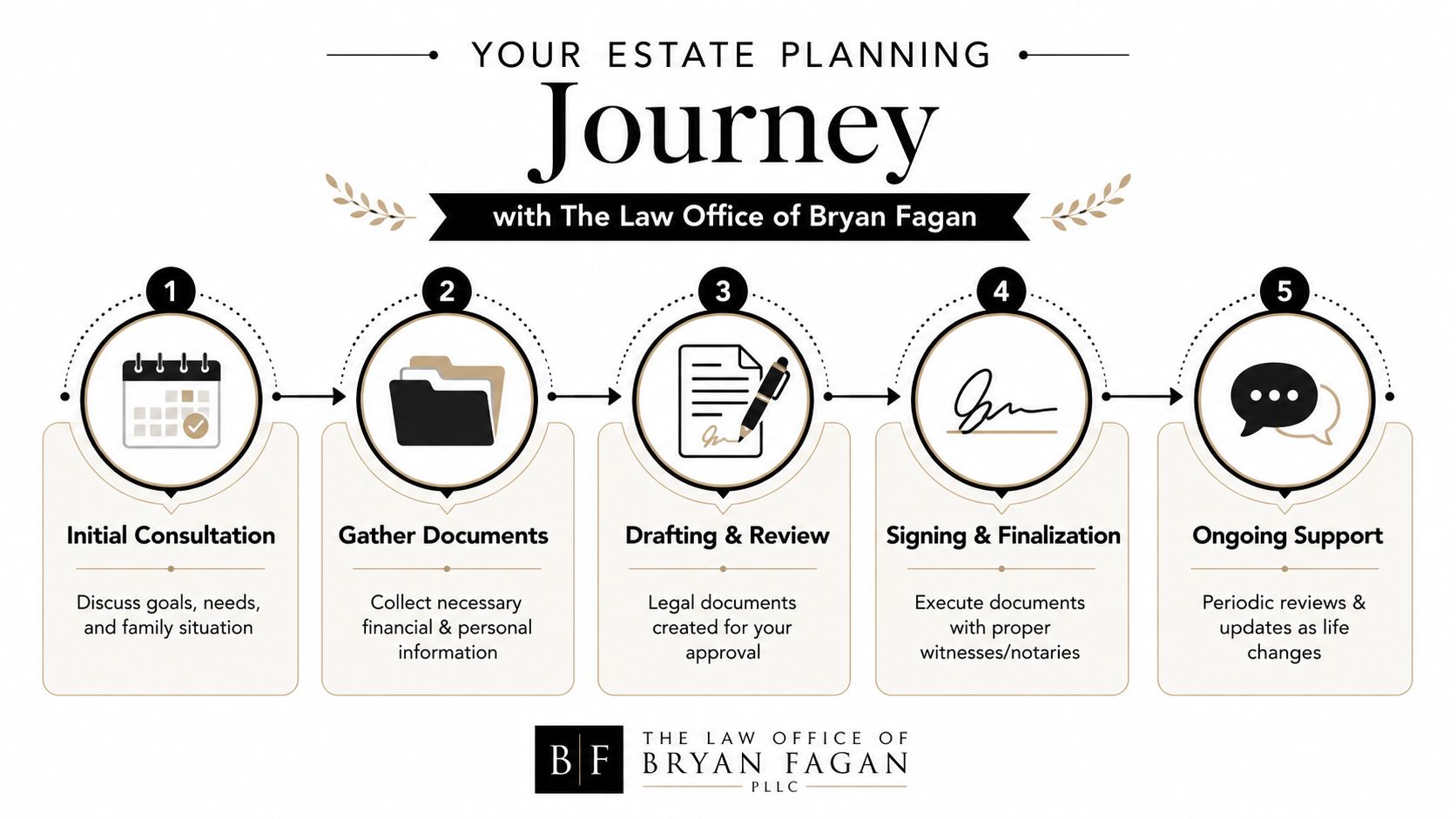 A five-step flowchart illustrating the estate planning process provided by The Law Office of Bryan Fagan.
