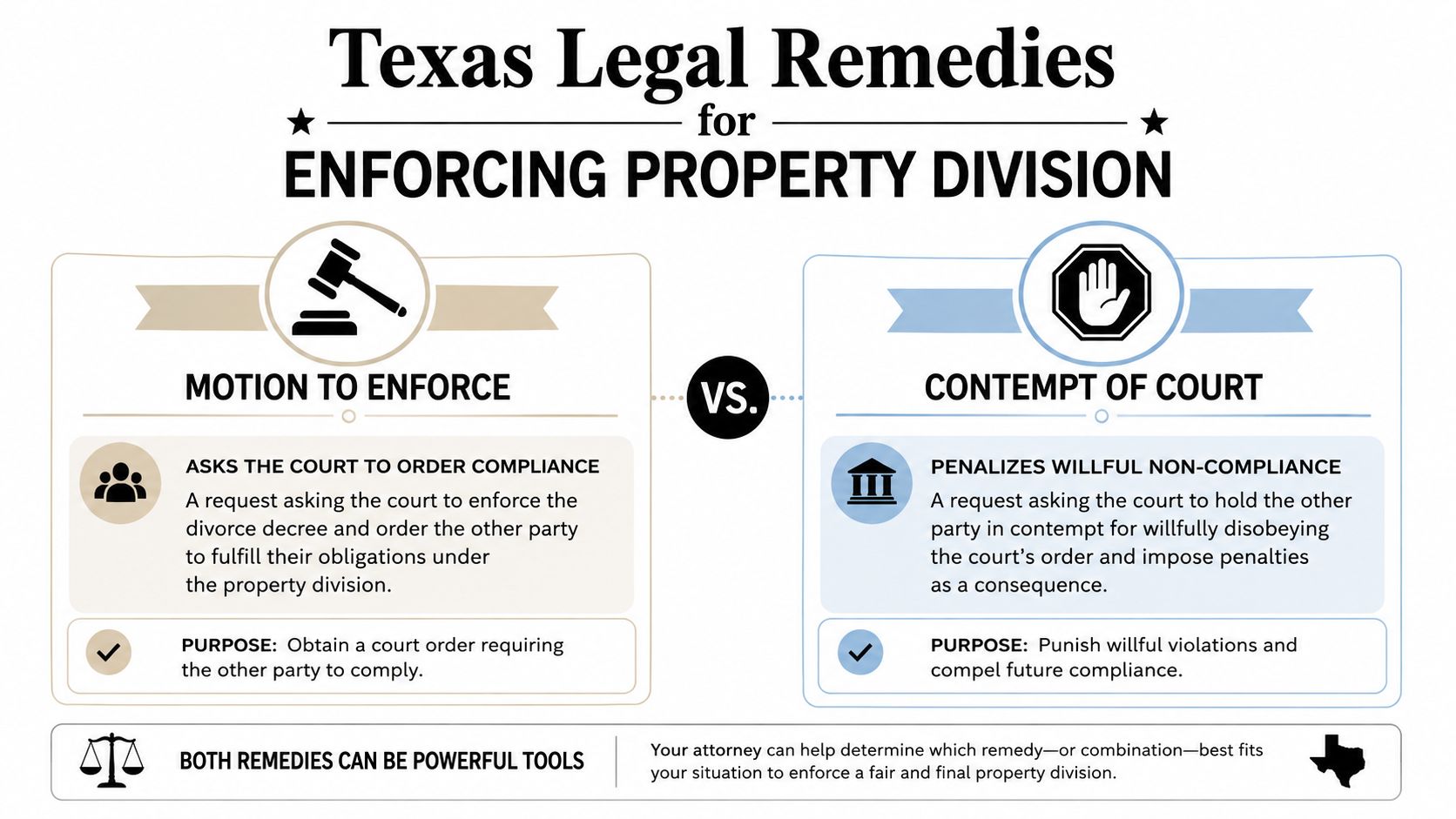An infographic comparing the Motion to Enforce and Contempt of Court as Texas legal remedies for enforcing property division.