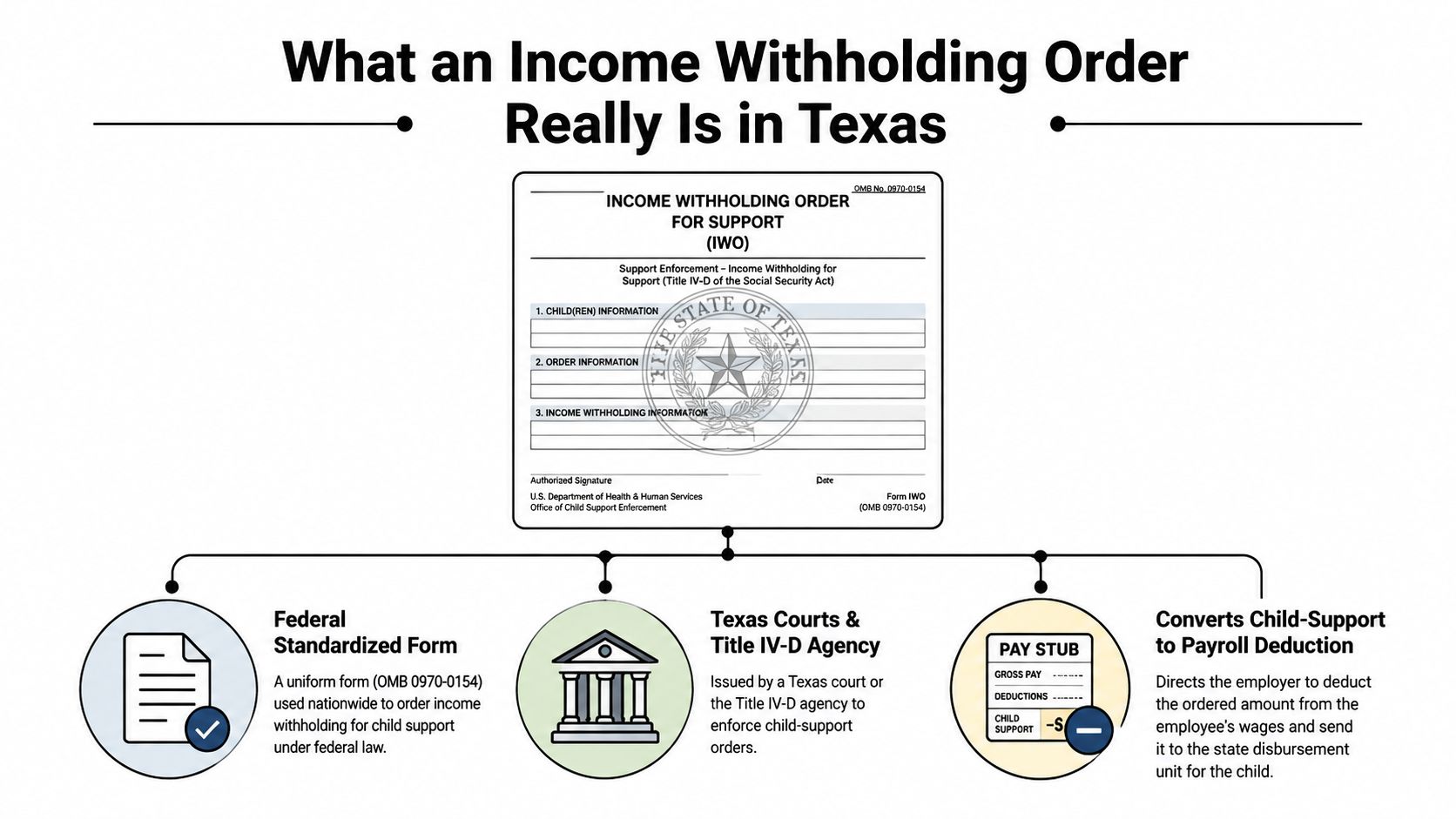 An infographic explaining the Texas Income Withholding Order form and its purpose for child support enforcement.