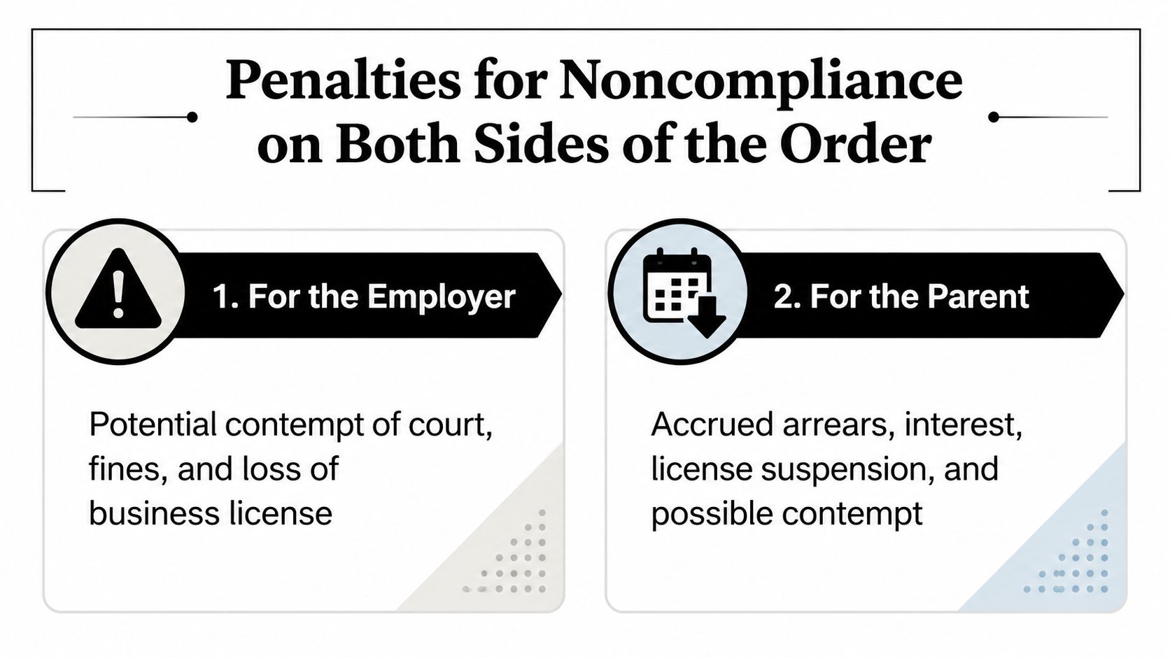 A graphic outlining legal penalties for noncompliance with an income withholding order for employers and parents.